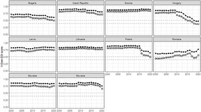 The democratic backsliding paradigm in enlarged European Union countries: In-depth analysis of V-Dem indicators